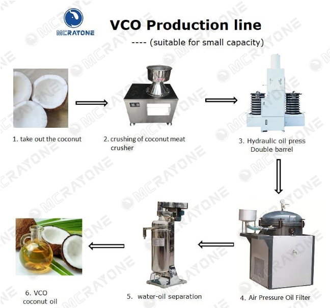 Ligne de Production d’Huile de Coco Vierge VCO Traitement Par Presse Hydraulique Adapté aux Petites Capacités