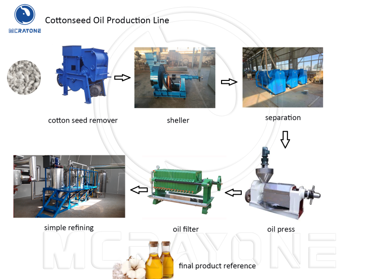 Ligne de Production d’Huile de Coton MCRAYONE